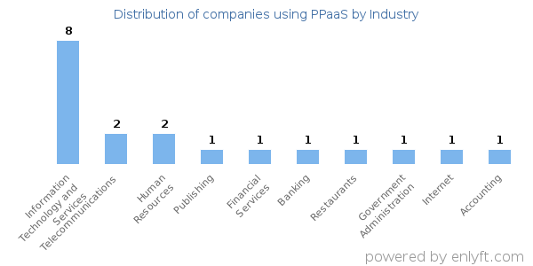 Companies using PPaaS - Distribution by industry