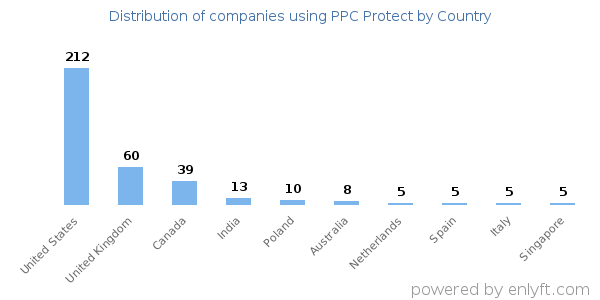 PPC Protect customers by country