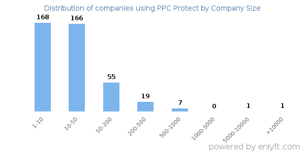 Companies using PPC Protect, by size (number of employees)