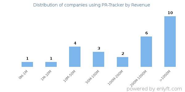 PR-Tracker clients - distribution by company revenue