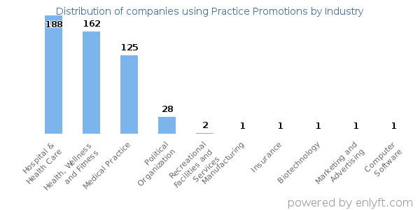 Companies using Practice Promotions - Distribution by industry