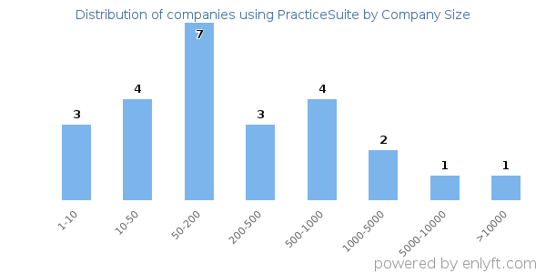 Companies using PracticeSuite, by size (number of employees)