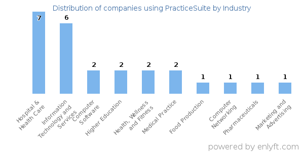 Companies using PracticeSuite - Distribution by industry
