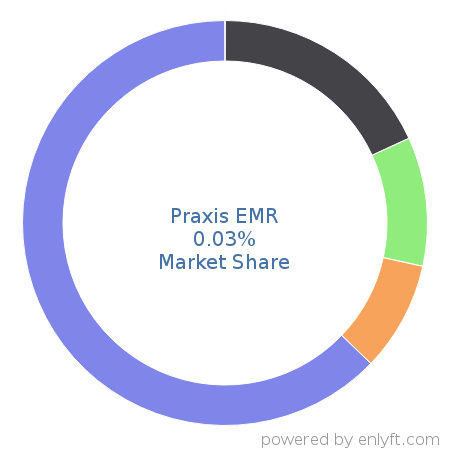 Praxis EMR market share in Electronic Health Record is about 0.03%