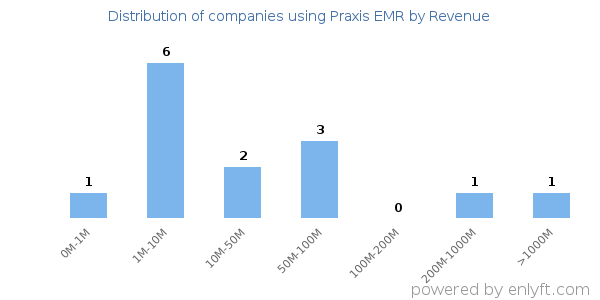 Praxis EMR clients - distribution by company revenue