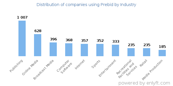 Companies using Prebid - Distribution by industry