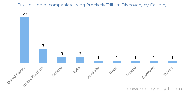 Precisely Trillium Discovery customers by country