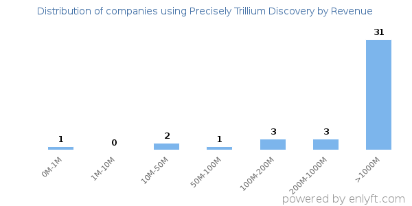 Precisely Trillium Discovery clients - distribution by company revenue