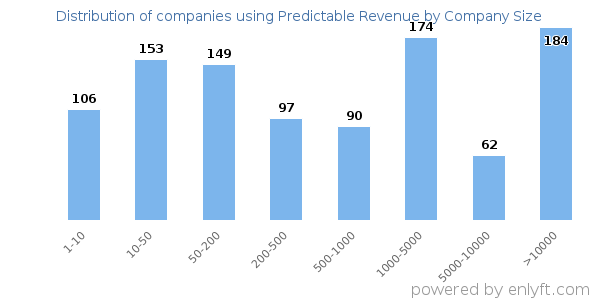 Companies using Predictable Revenue, by size (number of employees)