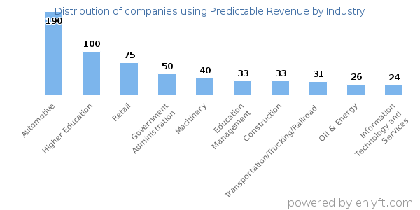Companies using Predictable Revenue - Distribution by industry