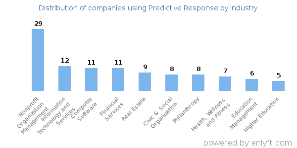 Companies using Predictive Response - Distribution by industry