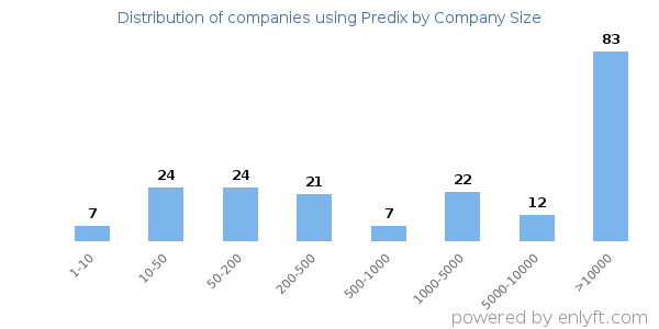 Companies using Predix, by size (number of employees)