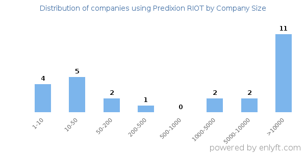 Companies using Predixion RIOT, by size (number of employees)