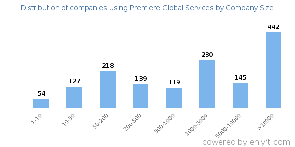 Companies using Premiere Global Services, by size (number of employees)