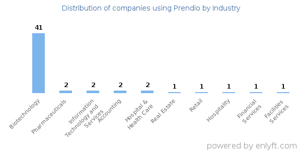 Companies using Prendio - Distribution by industry