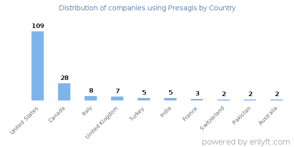 Presagis customers by country