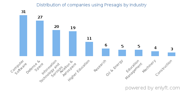Companies using Presagis - Distribution by industry