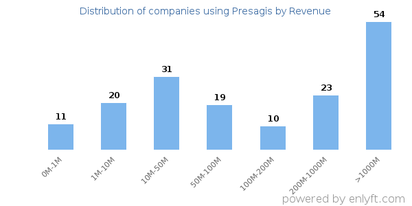 Presagis clients - distribution by company revenue