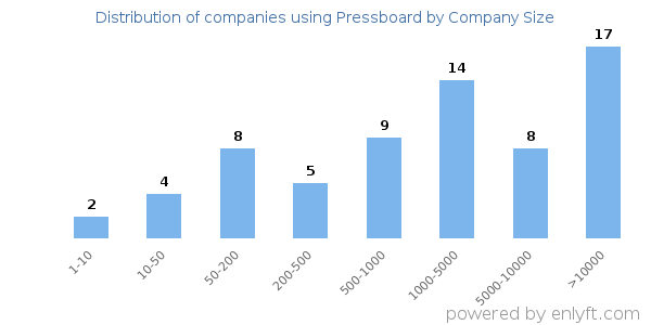 Companies using Pressboard, by size (number of employees)