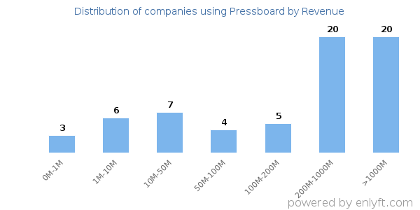 Pressboard clients - distribution by company revenue