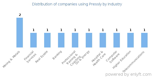 Companies using Pressly - Distribution by industry