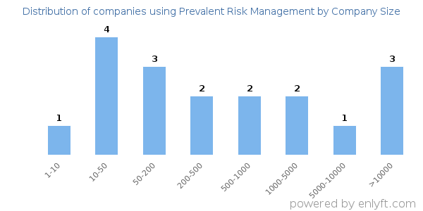 Companies using Prevalent Risk Management, by size (number of employees)