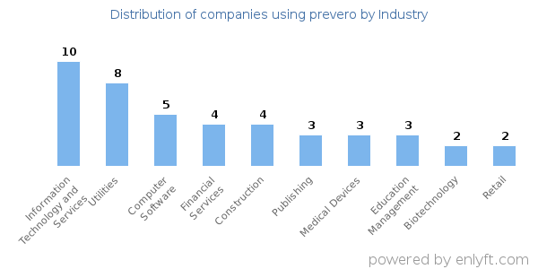 Companies using prevero - Distribution by industry
