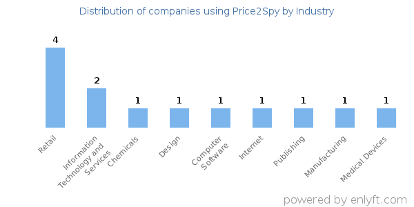 Companies using Price2Spy - Distribution by industry