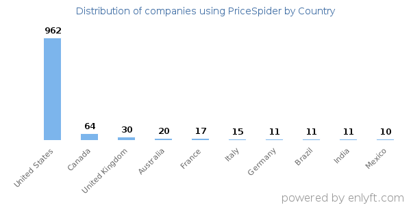 PriceSpider customers by country