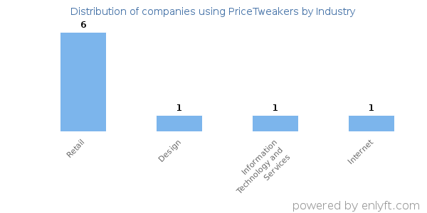 Companies using PriceTweakers - Distribution by industry