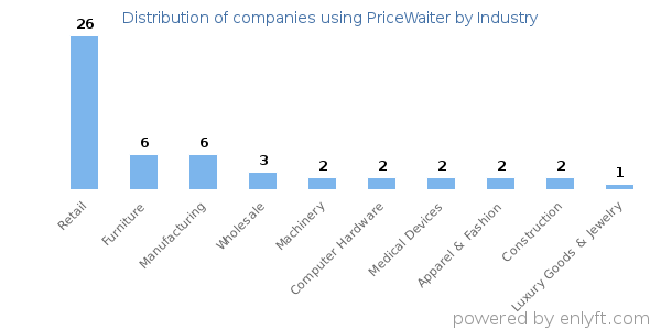 Companies using PriceWaiter - Distribution by industry