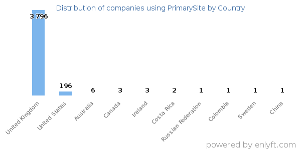 PrimarySite customers by country