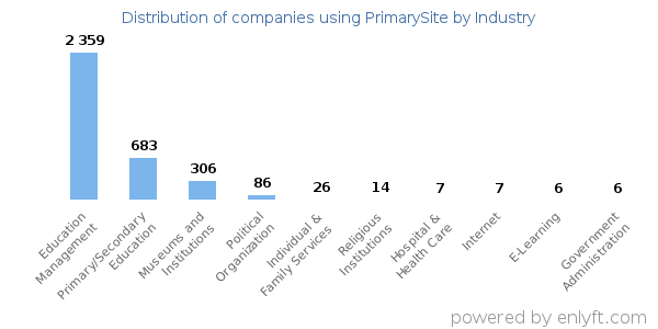 Companies using PrimarySite - Distribution by industry