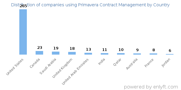Primavera Contract Management customers by country