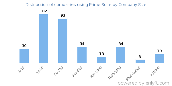 Companies using Prime Suite, by size (number of employees)
