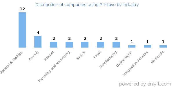 Companies using Printavo - Distribution by industry