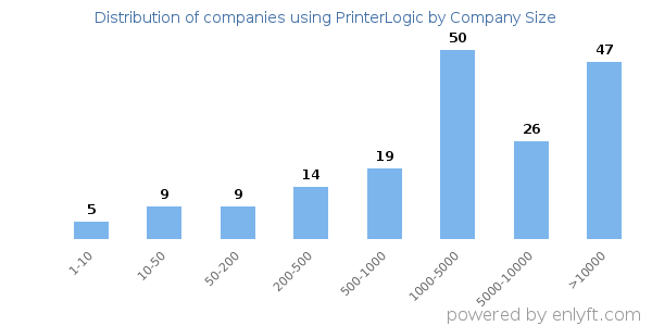 Companies using PrinterLogic, by size (number of employees)