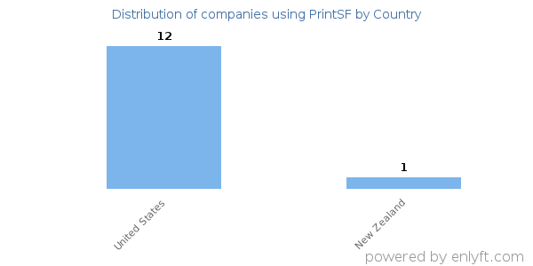 PrintSF customers by country