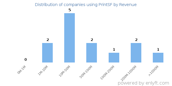 PrintSF clients - distribution by company revenue