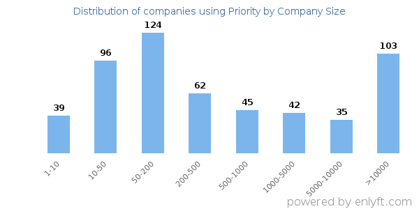 Companies using Priority, by size (number of employees)