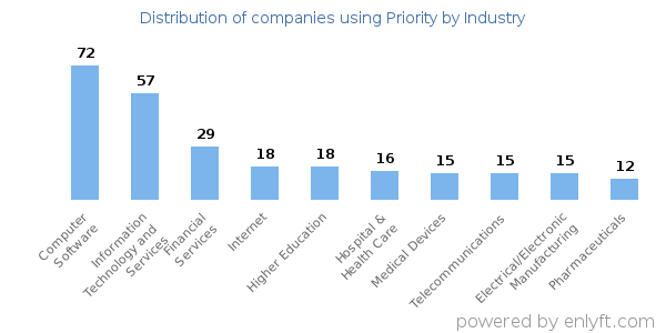 Companies using Priority - Distribution by industry