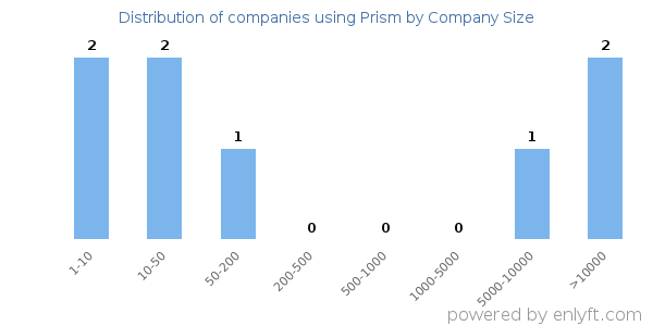 Companies using Prism, by size (number of employees)