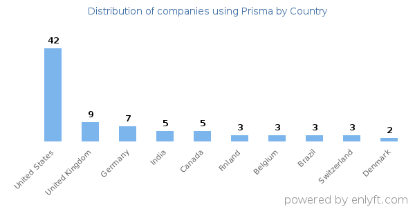 Prisma customers by country