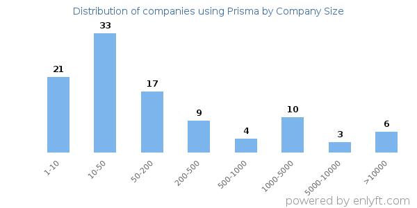 Companies using Prisma, by size (number of employees)