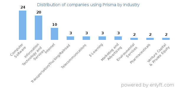 Companies using Prisma - Distribution by industry