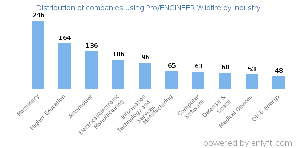 Companies using Pro/ENGINEER Wildfire - Distribution by industry