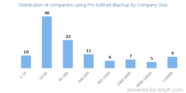 Companies using Pro Softnet IBackup, by size (number of employees)