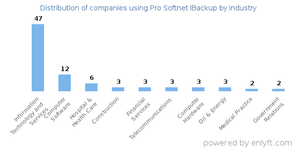 Companies using Pro Softnet IBackup - Distribution by industry
