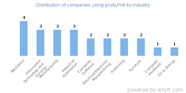 Companies using proALPHA - Distribution by industry