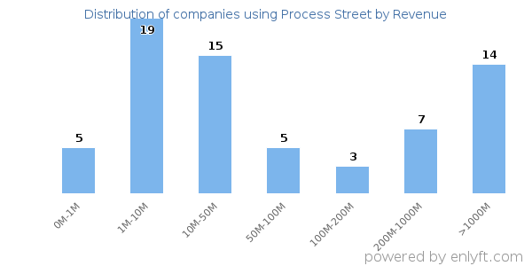 Process Street clients - distribution by company revenue